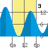 Sulzer tide chart for Monday, March 3, 2025