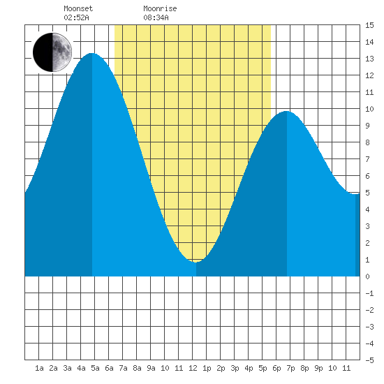 Sulzer tide chart for Thursday, March 6, 2025