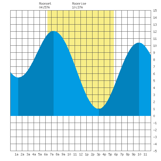 Sulzer tide chart for Saturday, March 8, 2025