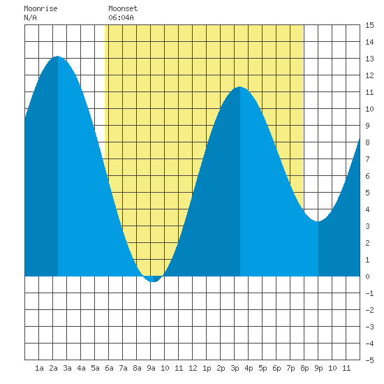 Sulzer tide chart for Tuesday, April 15, 2025