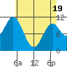 Sulzer tide chart for Saturday, April 19, 2025