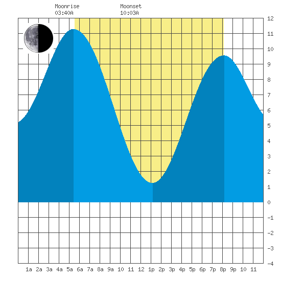 Sulzer tide chart for Sunday, April 20, 2025