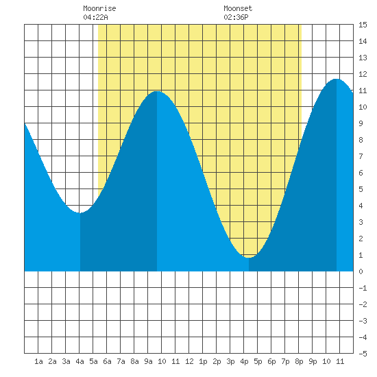 Sulzer tide chart for Wednesday, April 23, 2025