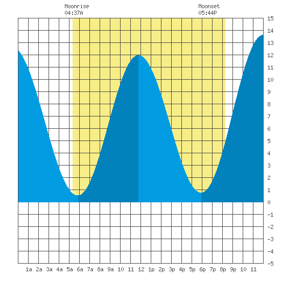 Sulzer tide chart for Friday, April 25, 2025