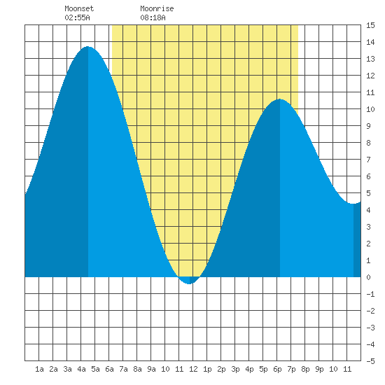 Sulzer tide chart for Thursday, April 3, 2025
