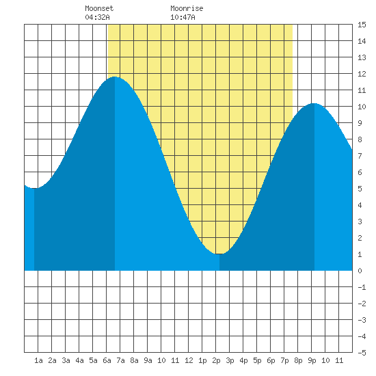 Sulzer tide chart for Saturday, April 5, 2025