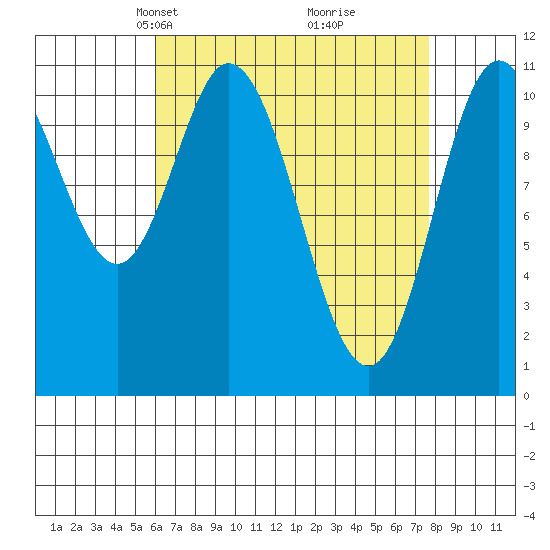 Sulzer tide chart for Monday, April 7, 2025