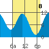 Sulzer tide chart for Tuesday, April 8, 2025