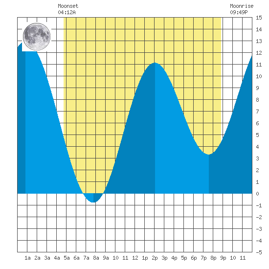 Sulzer tide chart for Monday, May 12, 2025