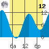 Sulzer tide chart for Monday, May 12, 2025