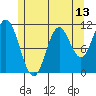 Sulzer tide chart for Tuesday, May 13, 2025