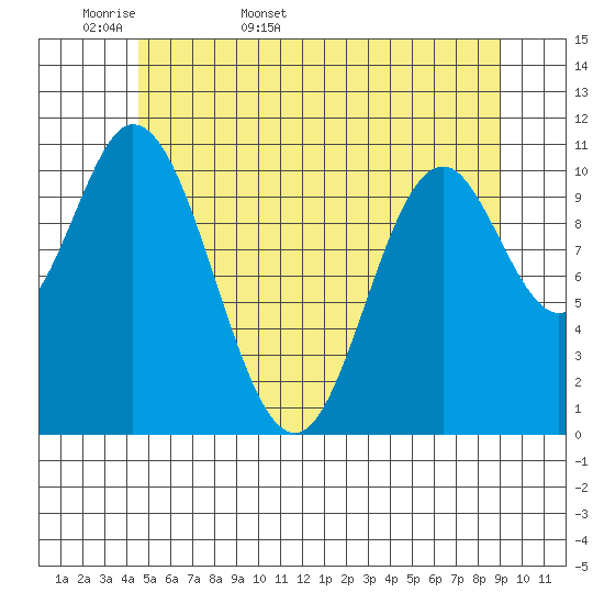 Sulzer tide chart for Sunday, May 18, 2025