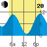 Sulzer tide chart for Tuesday, May 20, 2025