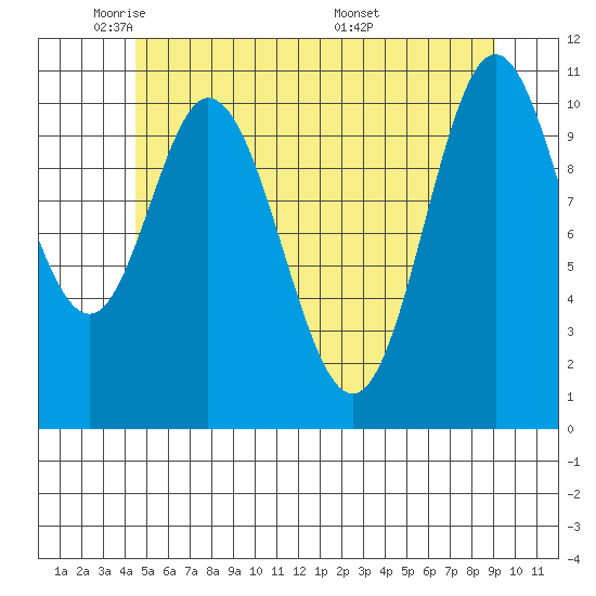 Sulzer tide chart for Wednesday, May 21, 2025