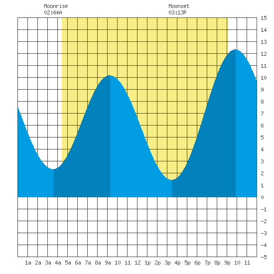 Sulzer tide chart for Thursday, May 22, 2025