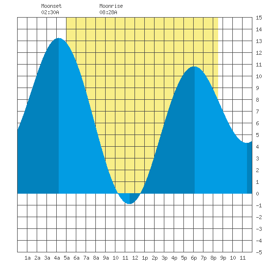 Sulzer tide chart for Friday, May 2, 2025