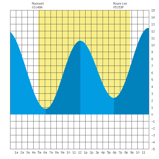 Sulzer tide chart for Friday, May 9, 2025