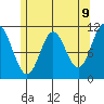 Sulzer tide chart for Friday, May 9, 2025