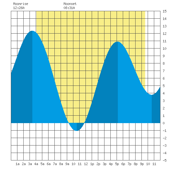 Sulzer tide chart for Sunday, June 15, 2025