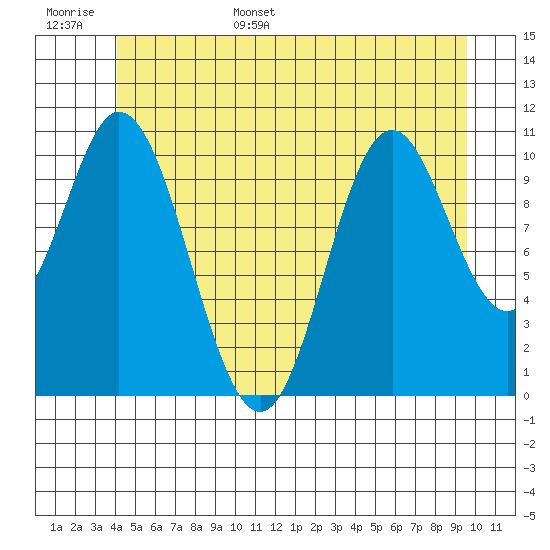 Sulzer tide chart for Monday, June 16, 2025