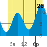 Sulzer tide chart for Friday, June 20, 2025