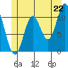 Sulzer tide chart for Sunday, June 22, 2025