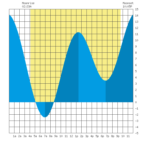 Sulzer tide chart for Tuesday, June 24, 2025
