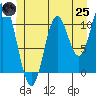 Sulzer tide chart for Wednesday, June 25, 2025