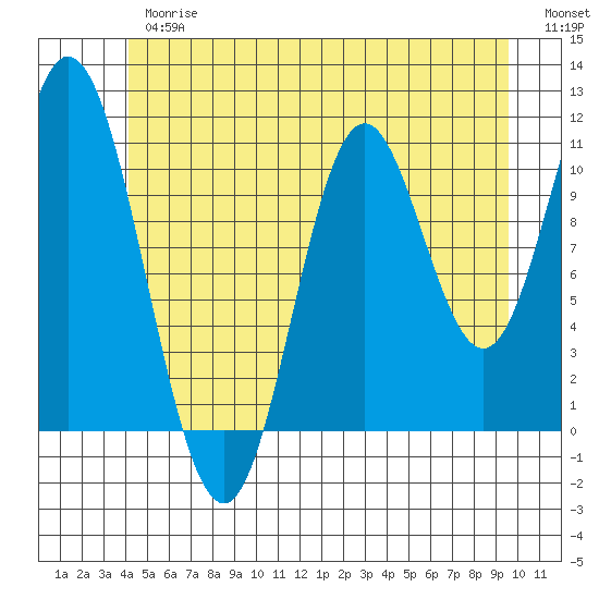 Sulzer tide chart for Thursday, June 26, 2025
