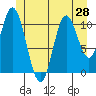 Sulzer tide chart for Saturday, June 28, 2025