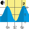 Sulzer tide chart for Monday, June 2, 2025