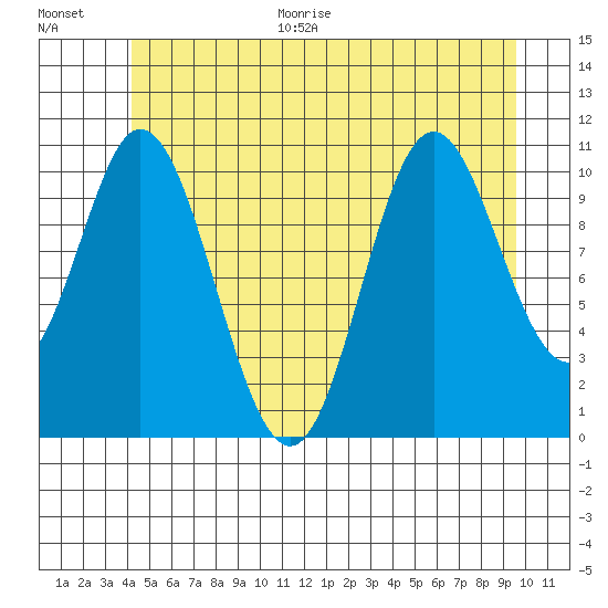 Sulzer tide chart for Monday, June 30, 2025