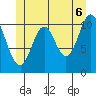 Sulzer tide chart for Friday, June 6, 2025