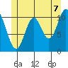 Sulzer tide chart for Saturday, June 7, 2025
