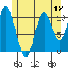 Sulzer tide chart for Saturday, July 12, 2025