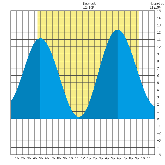 Sulzer tide chart for Wednesday, July 16, 2025