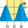 Sulzer tide chart for Wednesday, July 16, 2025