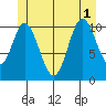 Sulzer tide chart for Tuesday, July 1, 2025