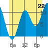 Sulzer tide chart for Tuesday, July 22, 2025