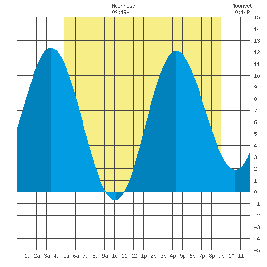 Sulzer tide chart for Monday, July 28, 2025