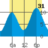 Sulzer tide chart for Thursday, July 31, 2025