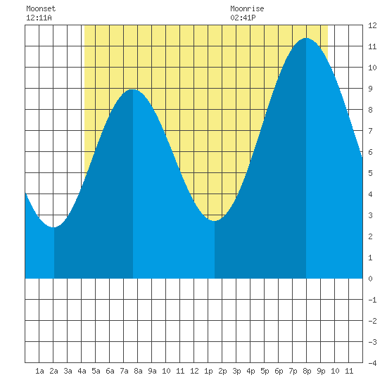 Sulzer tide chart for Thursday, July 3, 2025