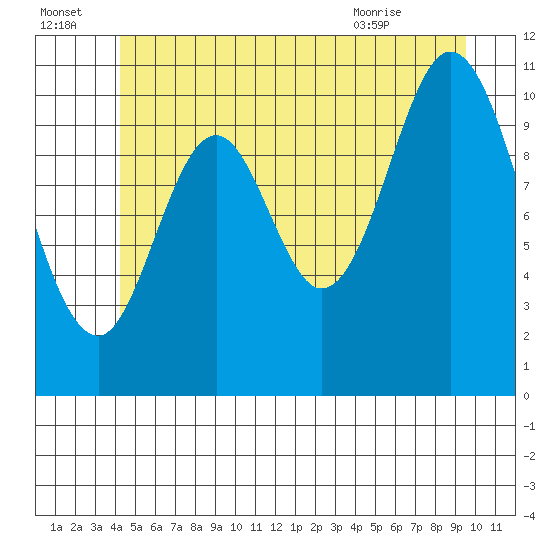 Sulzer tide chart for Friday, July 4, 2025