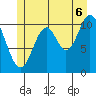 Sulzer tide chart for Sunday, July 6, 2025