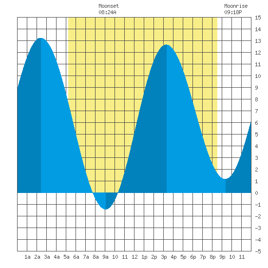 Sulzer tide chart for Monday, August 11, 2025