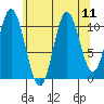 Sulzer tide chart for Monday, August 11, 2025
