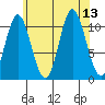 Sulzer tide chart for Wednesday, August 13, 2025