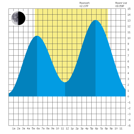 Sulzer tide chart for Friday, August 15, 2025