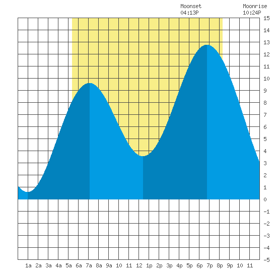 Sulzer tide chart for Saturday, August 16, 2025