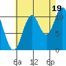 Sulzer tide chart for Tuesday, August 19, 2025